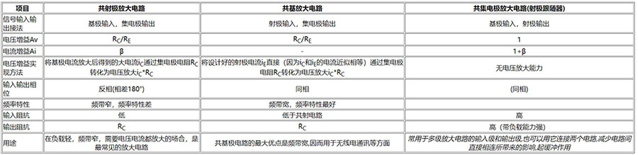 双极型晶体管放大电路的比较